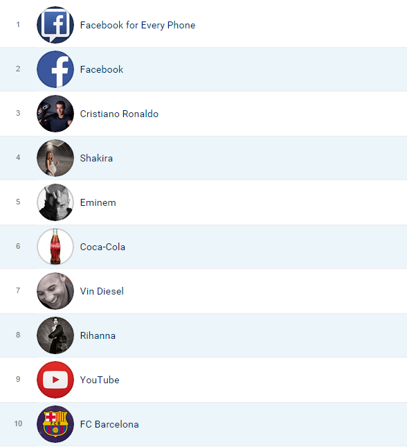 Top 10 pages Facebook au monde et le Top 100