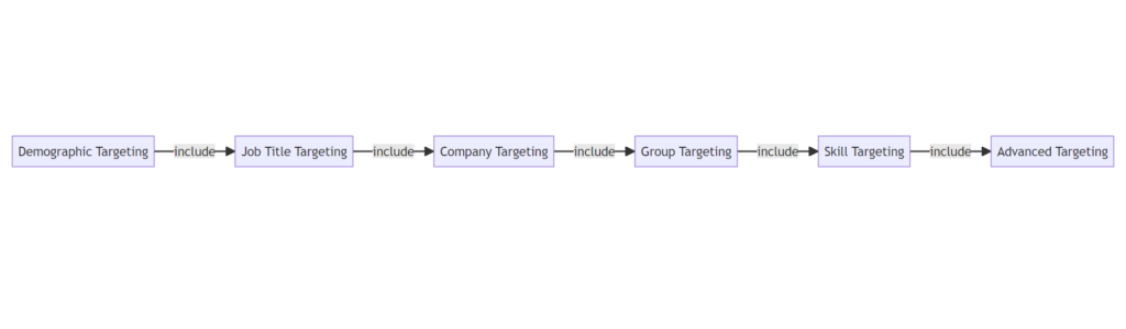 In this specific diagram, it's showing the relationships between different targeting options on LinkedIn.