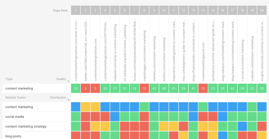 MarketMuse - an AI Content Gap Analyzer Tool