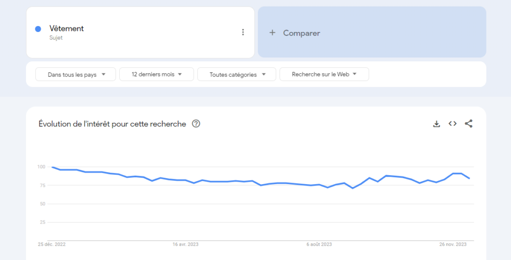 Courbe tendance en google trends sur le sujet vêtement