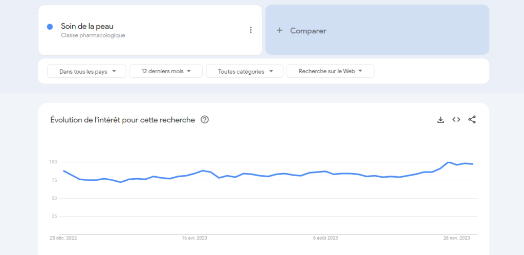 Courbe tendance en google trends sur le sujet Soin de la peau