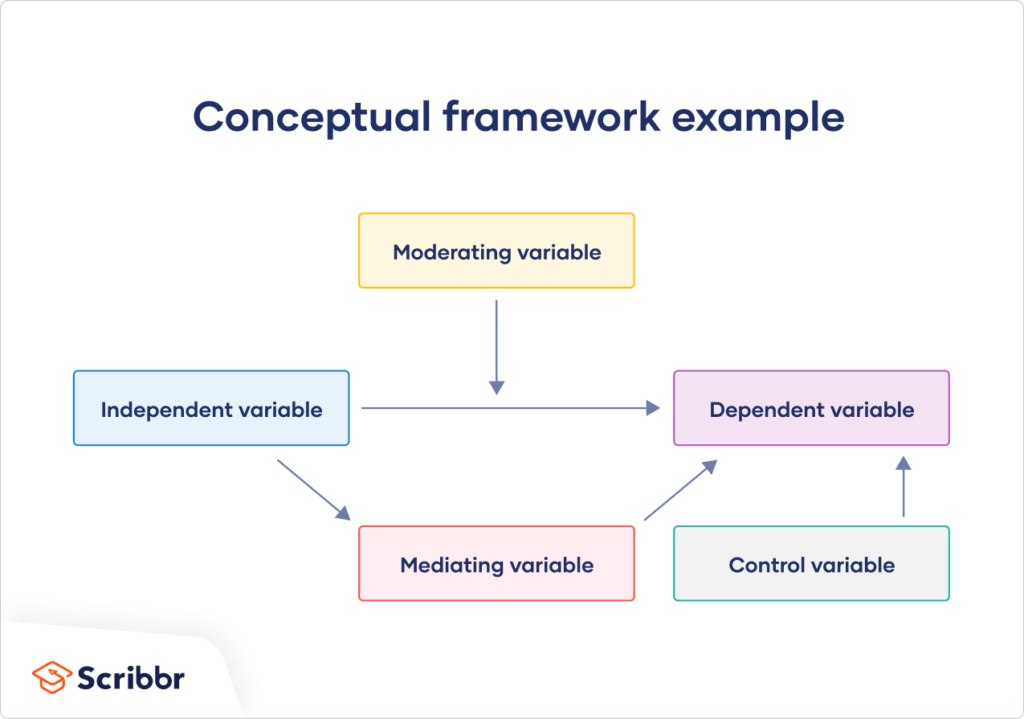 Conceptual framework example