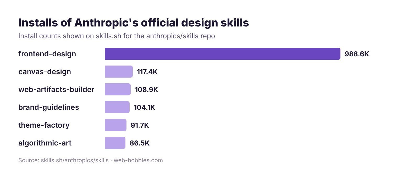 Bar chart of skills.sh installs for Anthropic design skills for Claude, led by frontend-design