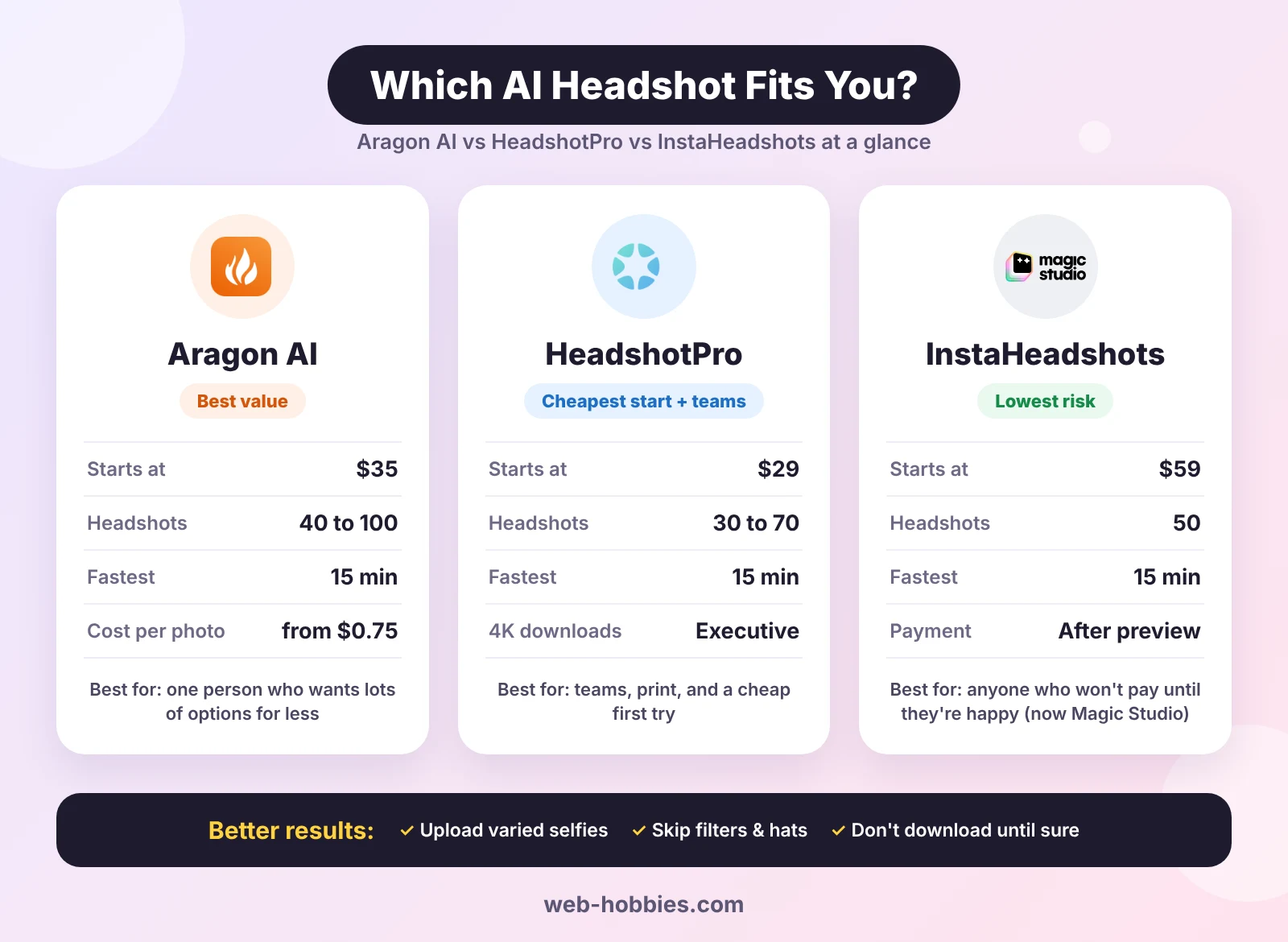 Infographic comparing Aragon AI, HeadshotPro and InstaHeadshots (Magic Studio): starting price, headshot count, speed and best use