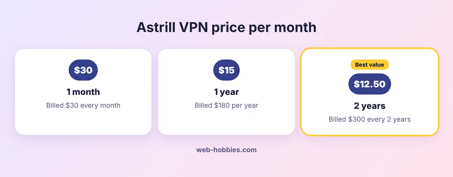 Astrill VPN plans compared: 1 month, 1 year and 2 years
