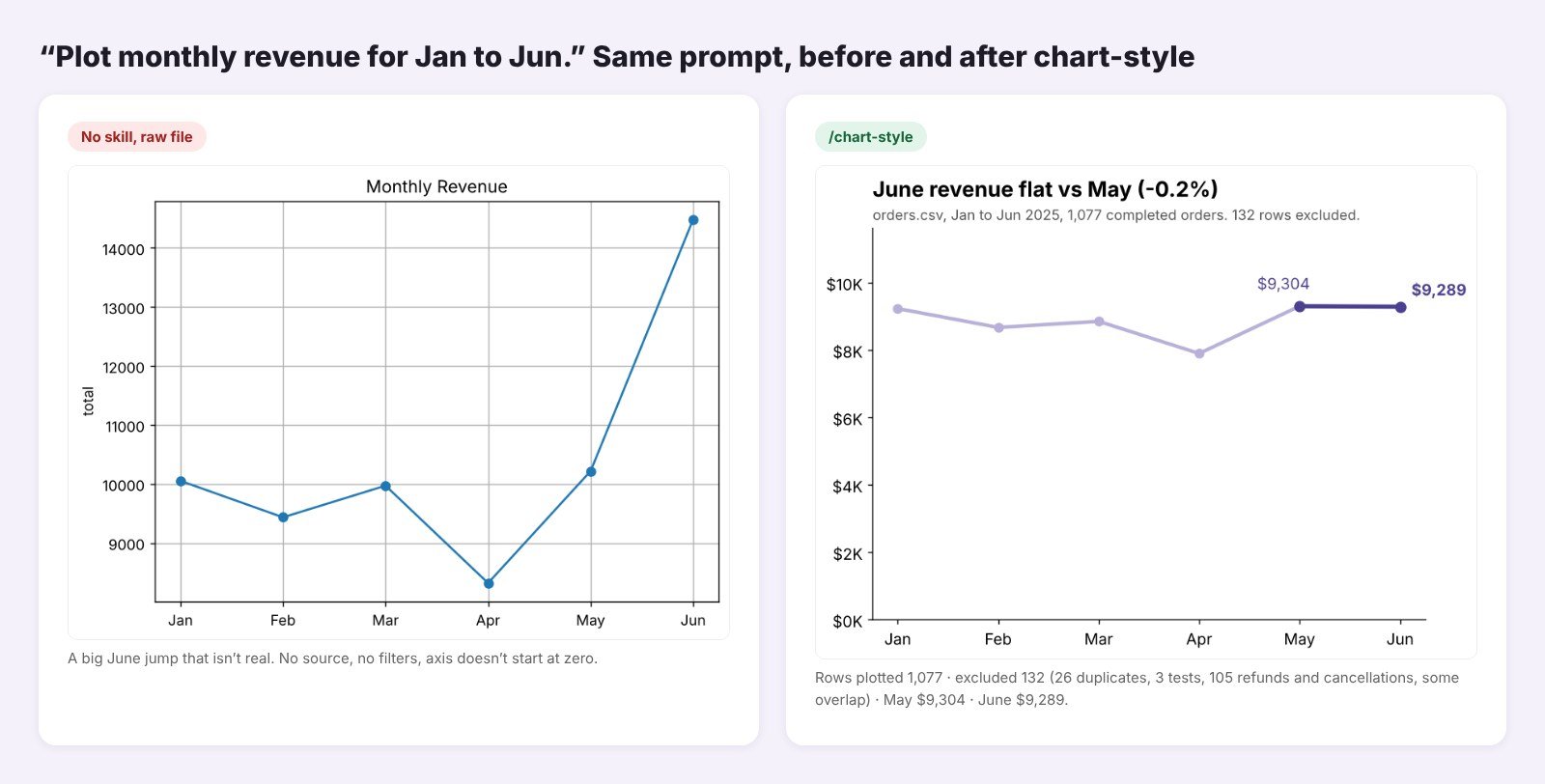 Monthly revenue line chart before and after the chart-style Claude skill