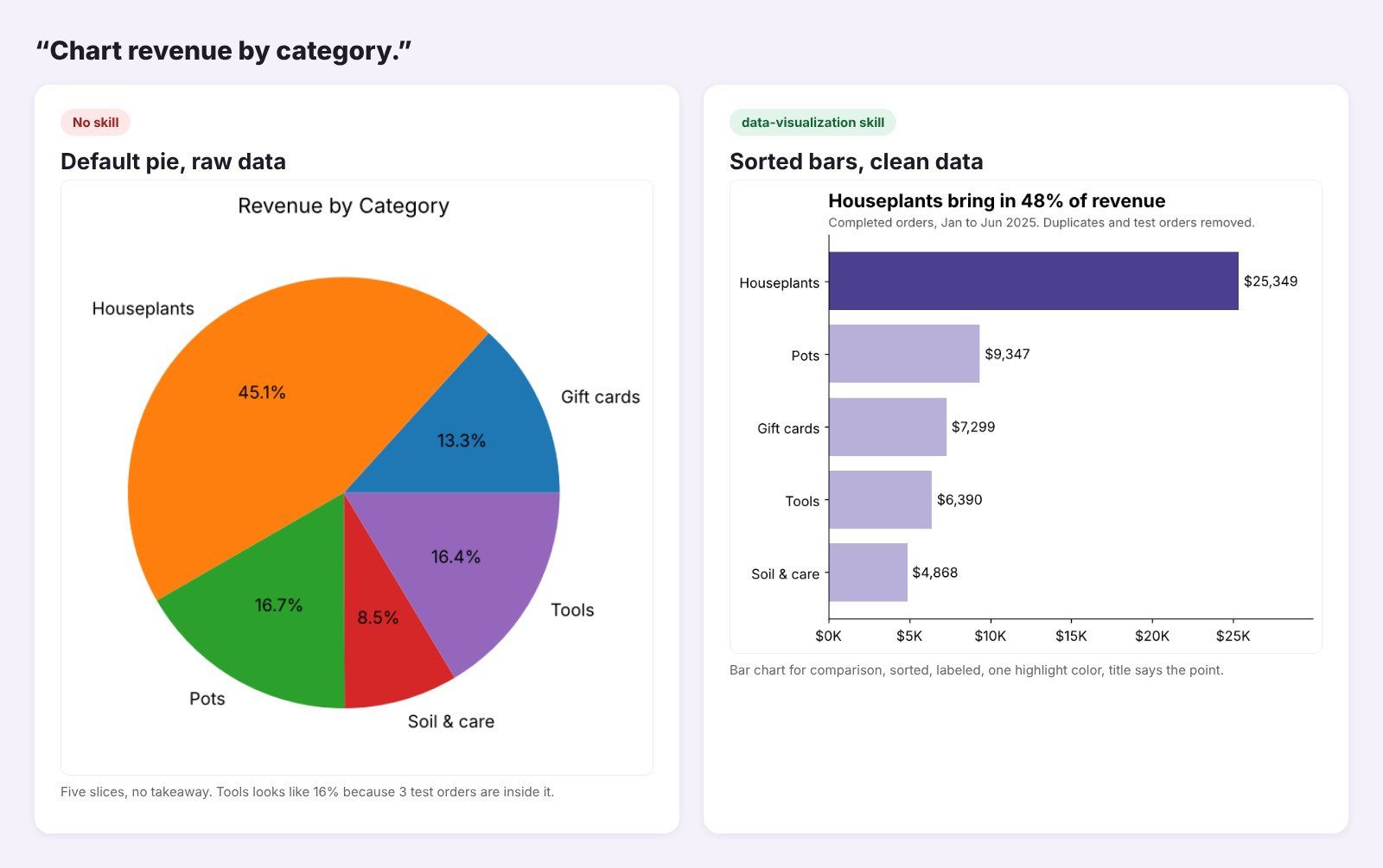 Default pie chart from Claude next to a sorted bar chart made with the data-visualization skill
