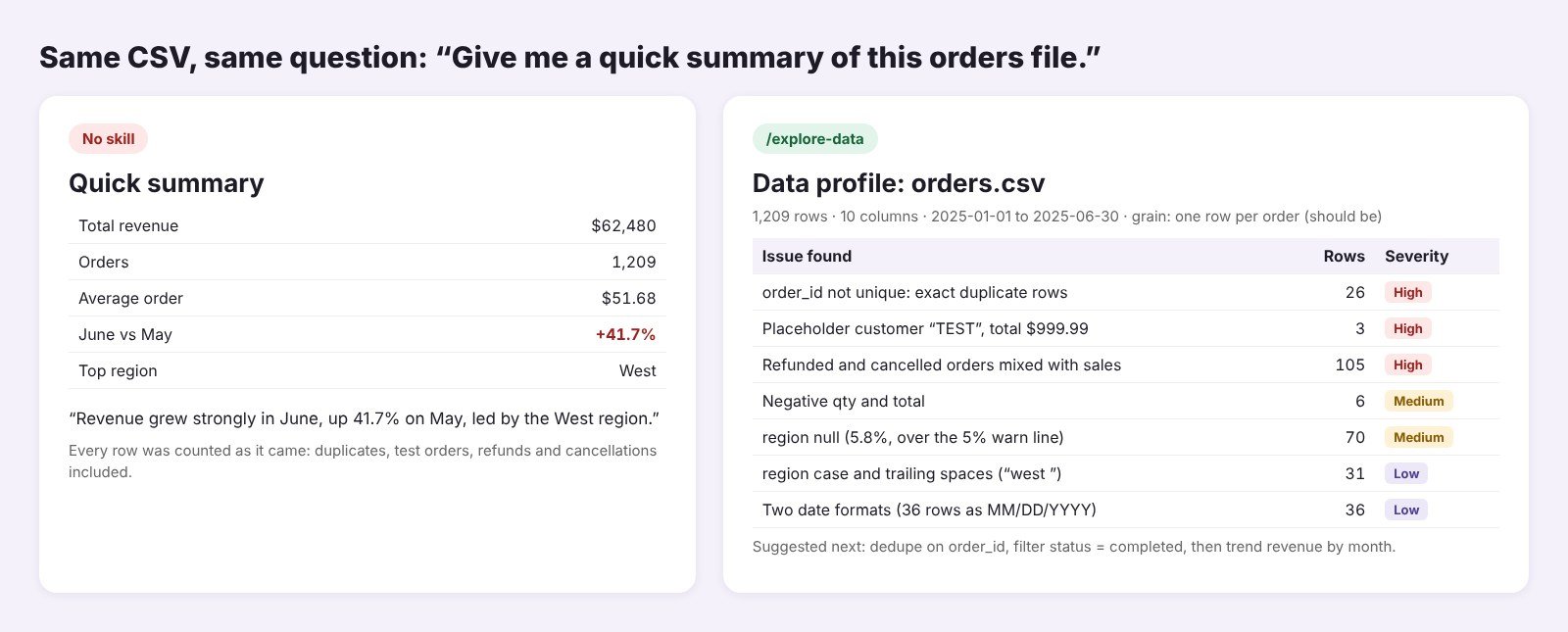 Orders CSV summary from Claude without a skill next to the explore-data skill profile listing duplicates, test orders and refunds