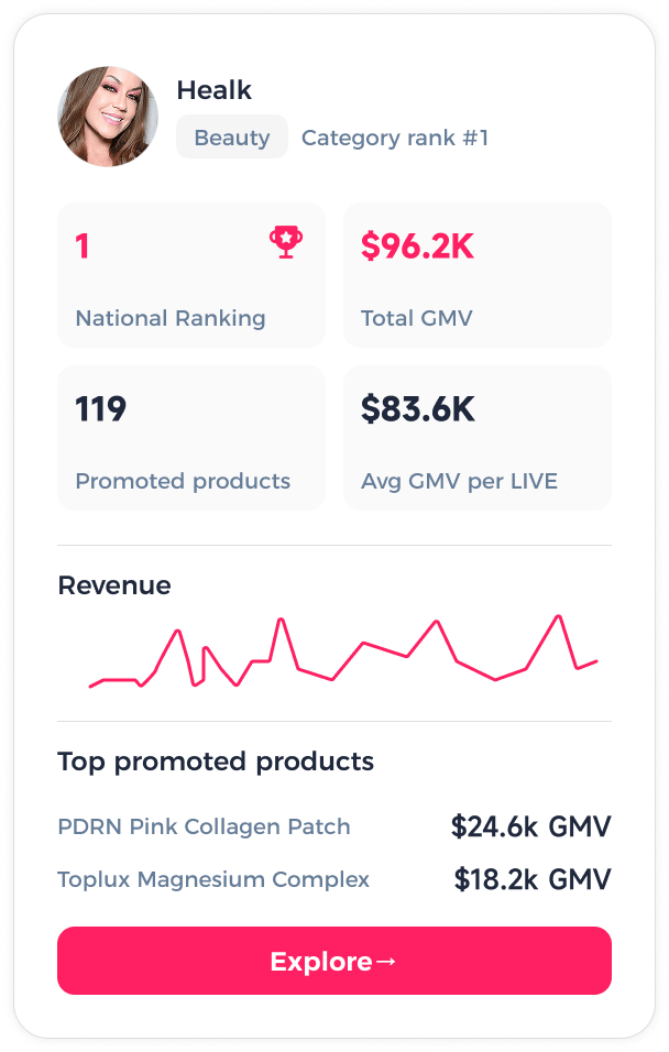 FastMoss creator detail card with national ranking, total GMV, promoted products and top products