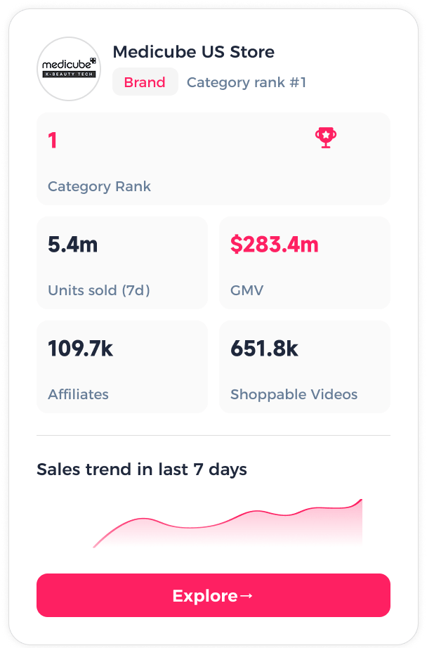 FastMoss shop detail card with category rank, units sold, GMV, affiliates and shoppable videos