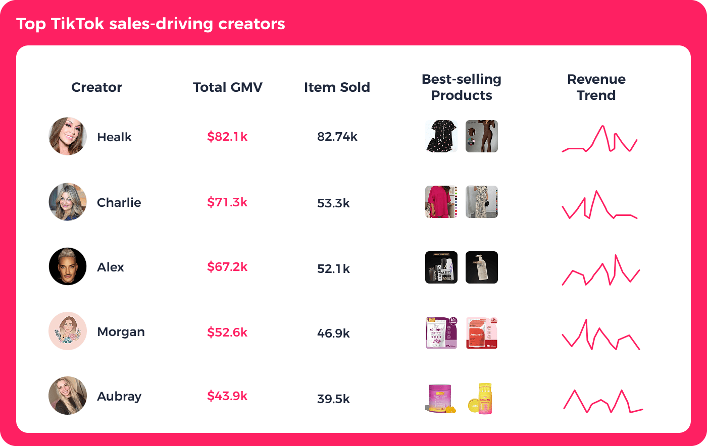 FastMoss top TikTok sales-driving creators ranked by total GMV and items sold