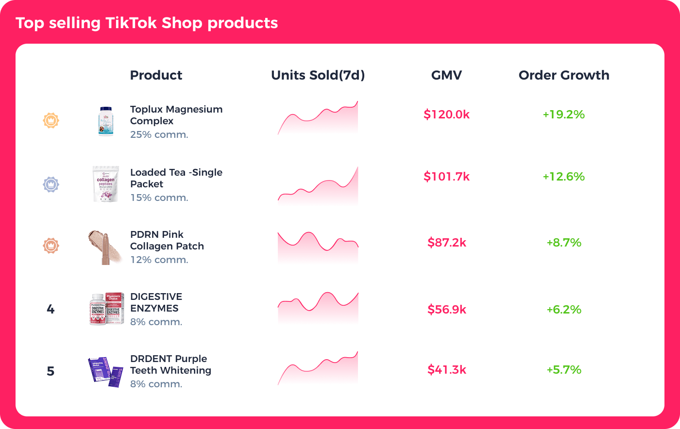 FastMoss top selling TikTok Shop products table with 7-day units sold, GMV and order growth