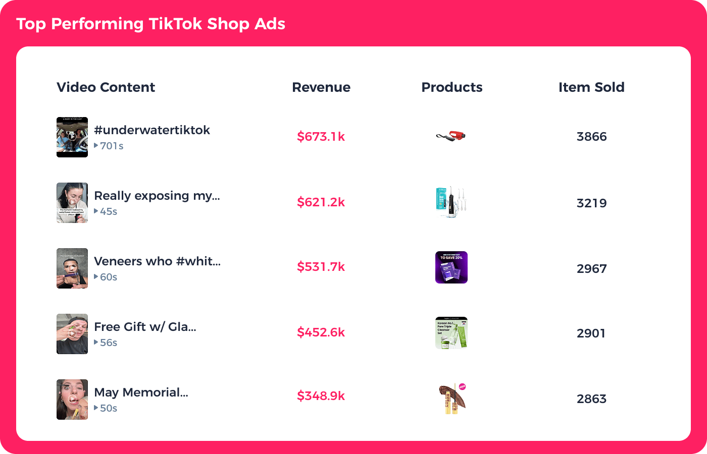 FastMoss top performing TikTok Shop ads ranked by revenue and items sold