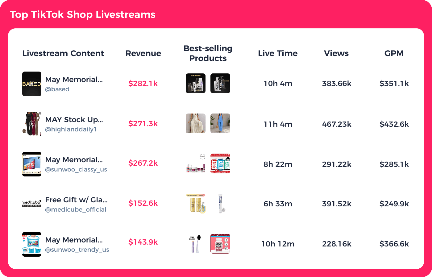FastMoss top TikTok Shop livestreams with revenue, live time, views and GPM
