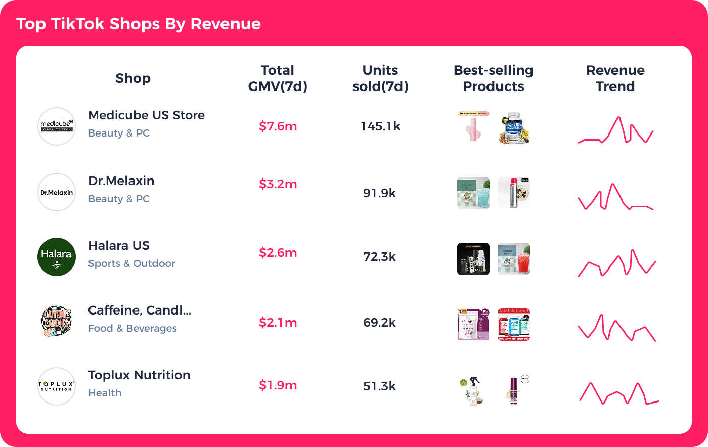 FastMoss top TikTok Shops by revenue with 7-day GMV, units sold and revenue trend
