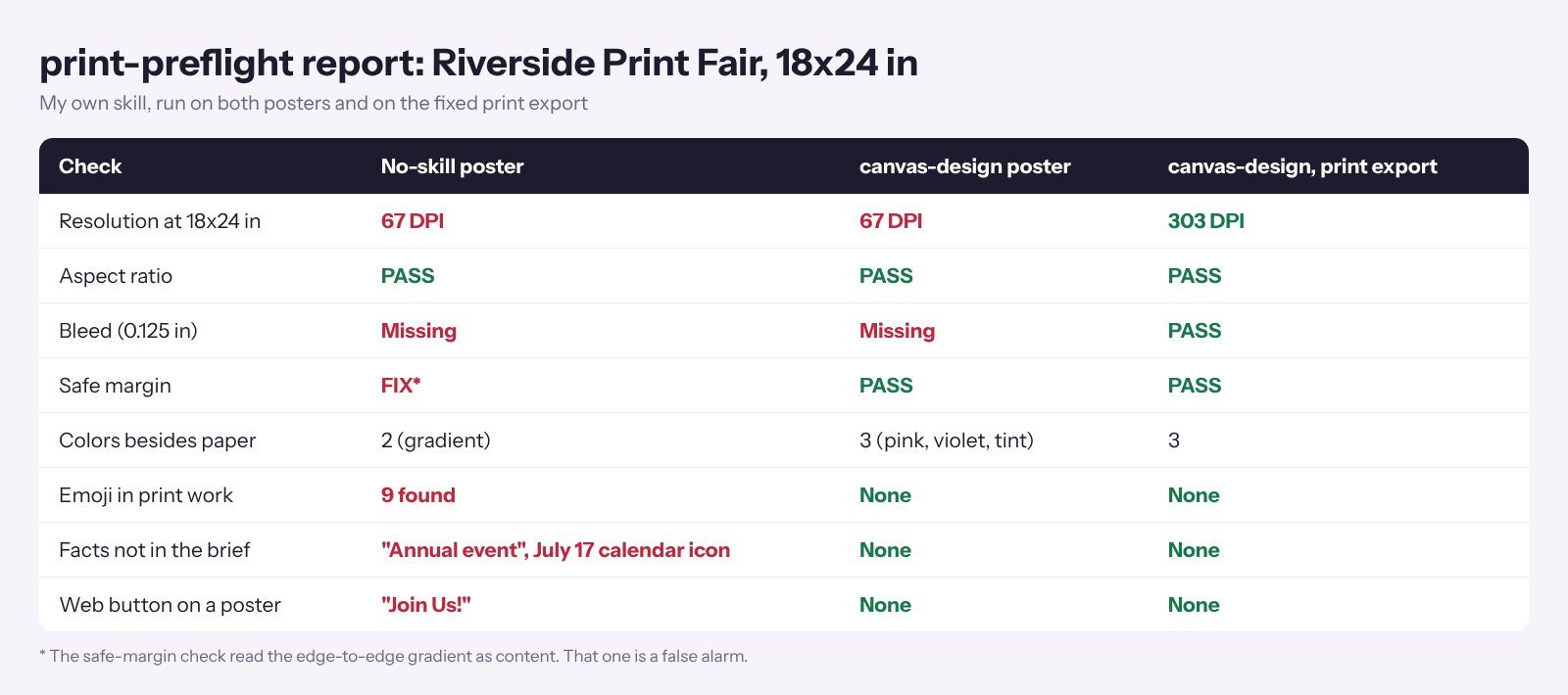 print-preflight skill report for an 18x24 inch poster: resolution, bleed, safe margin, emoji and invented facts