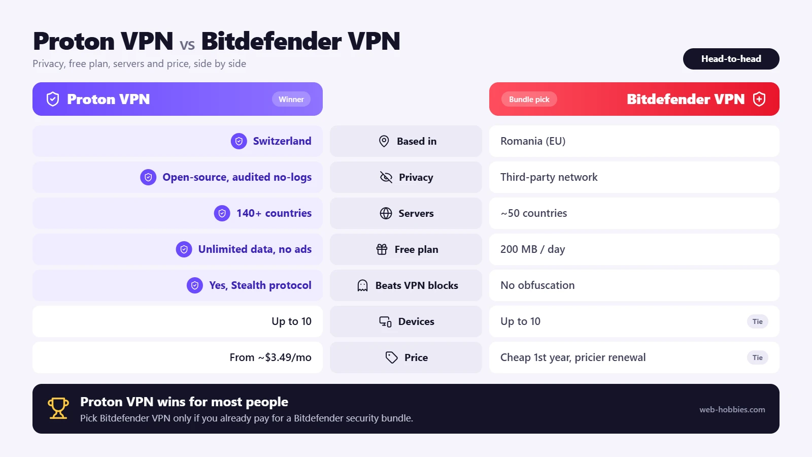 Proton VPN vs Bitdefender VPN comparison: privacy, servers, free plan and price