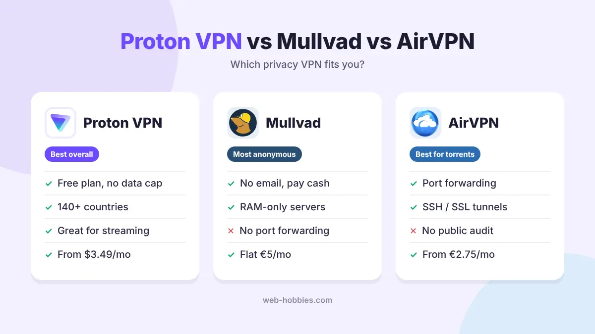 Proton VPN vs Mullvad vs AirVPN comparison: key points for each VPN