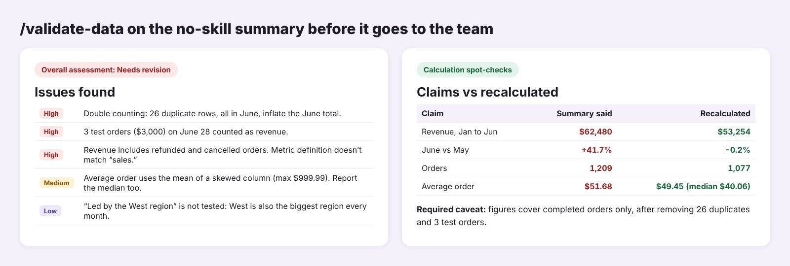 validate-data Claude skill report: needs revision, with revenue claims recalculated
