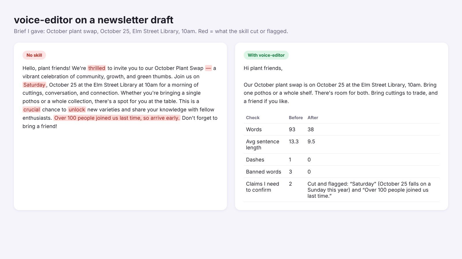 voice-editor skill report on a newsletter draft: words, sentence length, dashes, banned words and invented claims