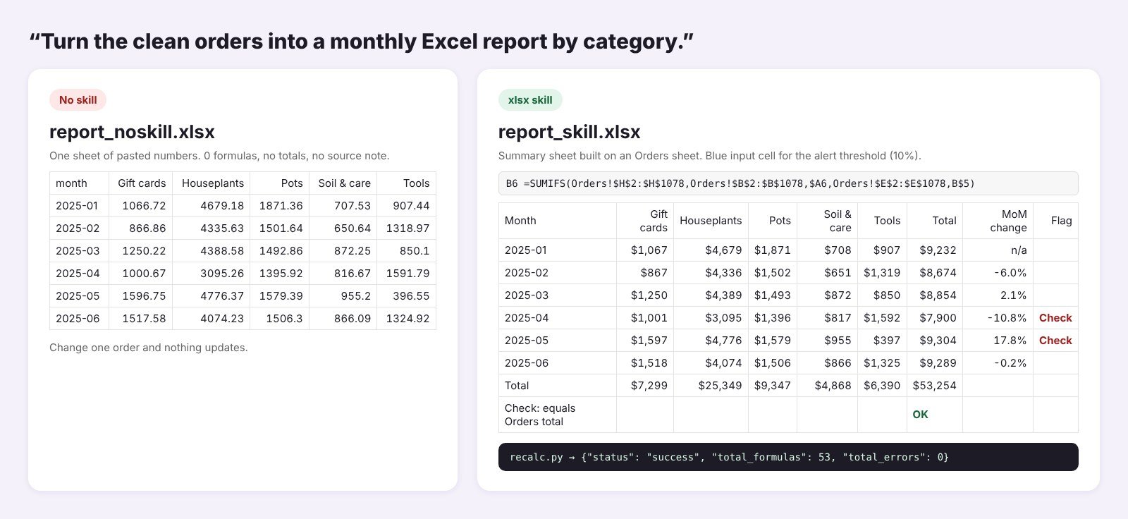 Excel report from Claude without a skill next to one built with the xlsx skill, using SUMIFS formulas and zero errors